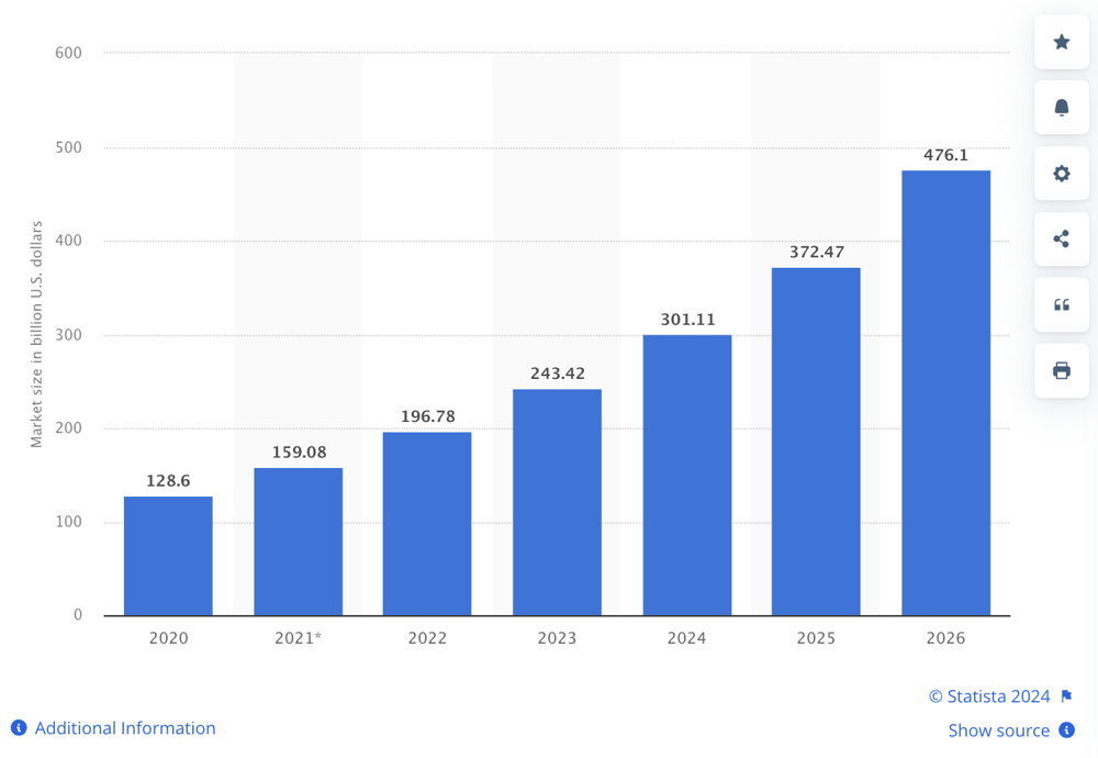 The global dropshipping market is expected to reach almost $500 billion by 2026. 