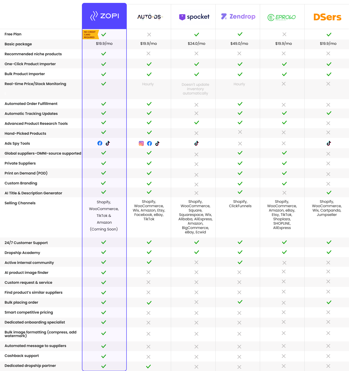 ZOPI ‒ Ultimate Alternative For AutoDs, Oberlo and Other Dropshipping Tools